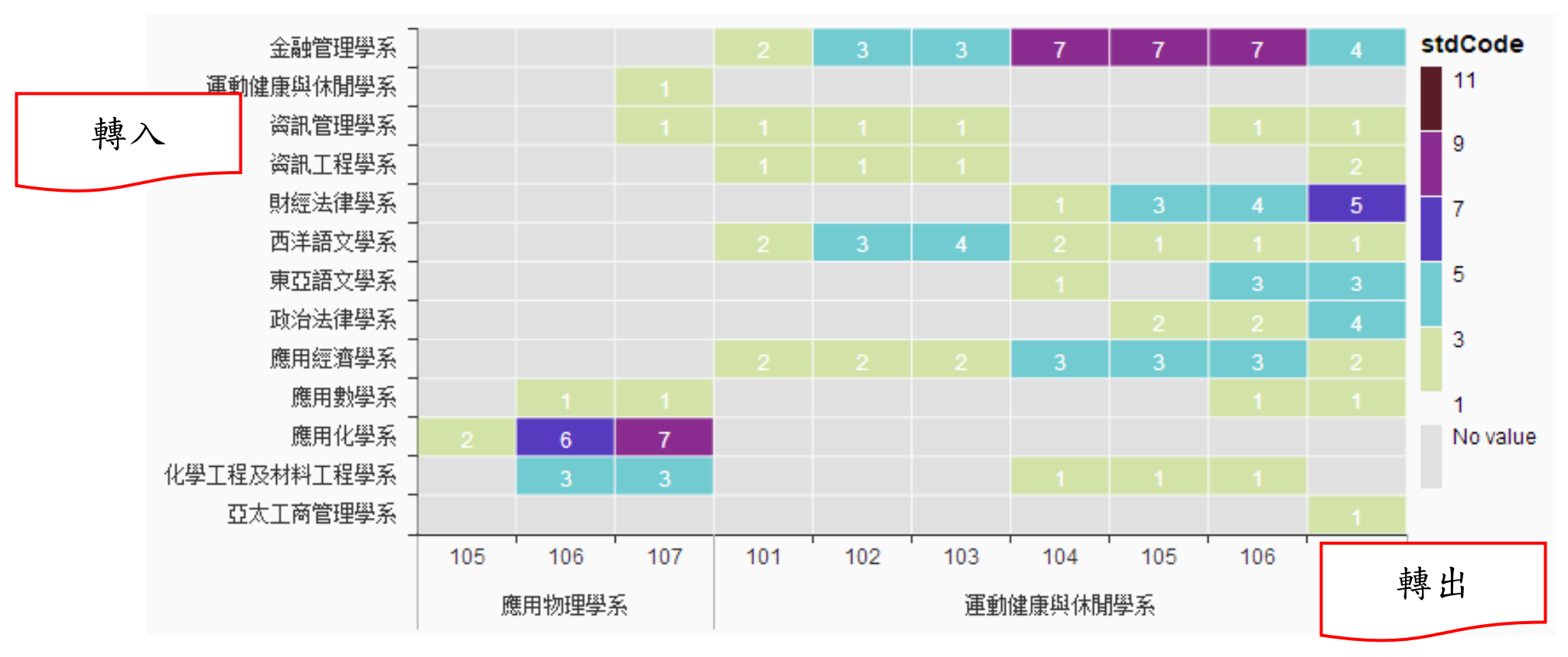 圖3 運動健康休閒學系與應用物理系大學部轉系學生流動分布