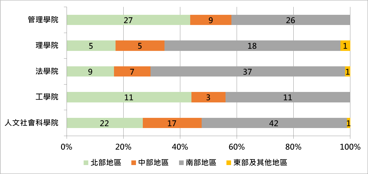 圖1 各學院畢業滿1年大學生主要境內工作地點統計圖