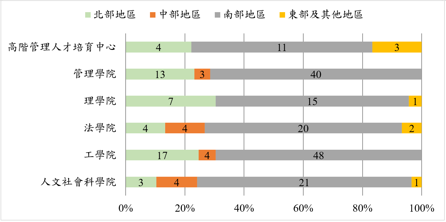 圖2 各學院畢業滿1年研究生主要境內工作地點統計圖