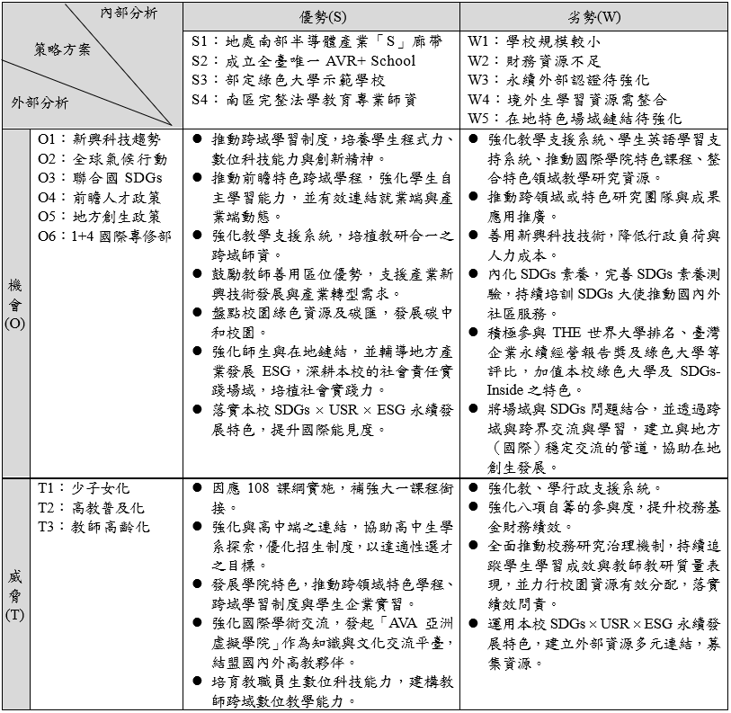 本校優勢與劣勢、危機與轉機(SWOT)分析表 本校優勢與劣勢、危機與轉機(SWOT)分析表