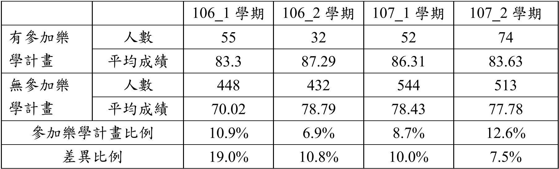 表1  106-107 學年弱勢生參與樂學計畫成績比較