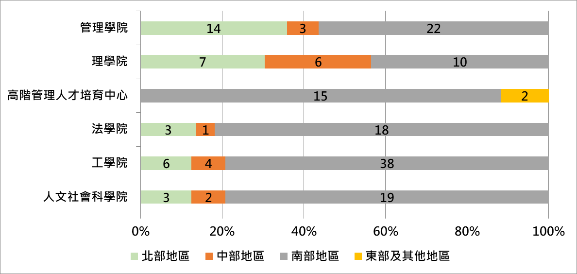 圖2 各學院畢業滿1年研究生主要境內工作地點統計圖