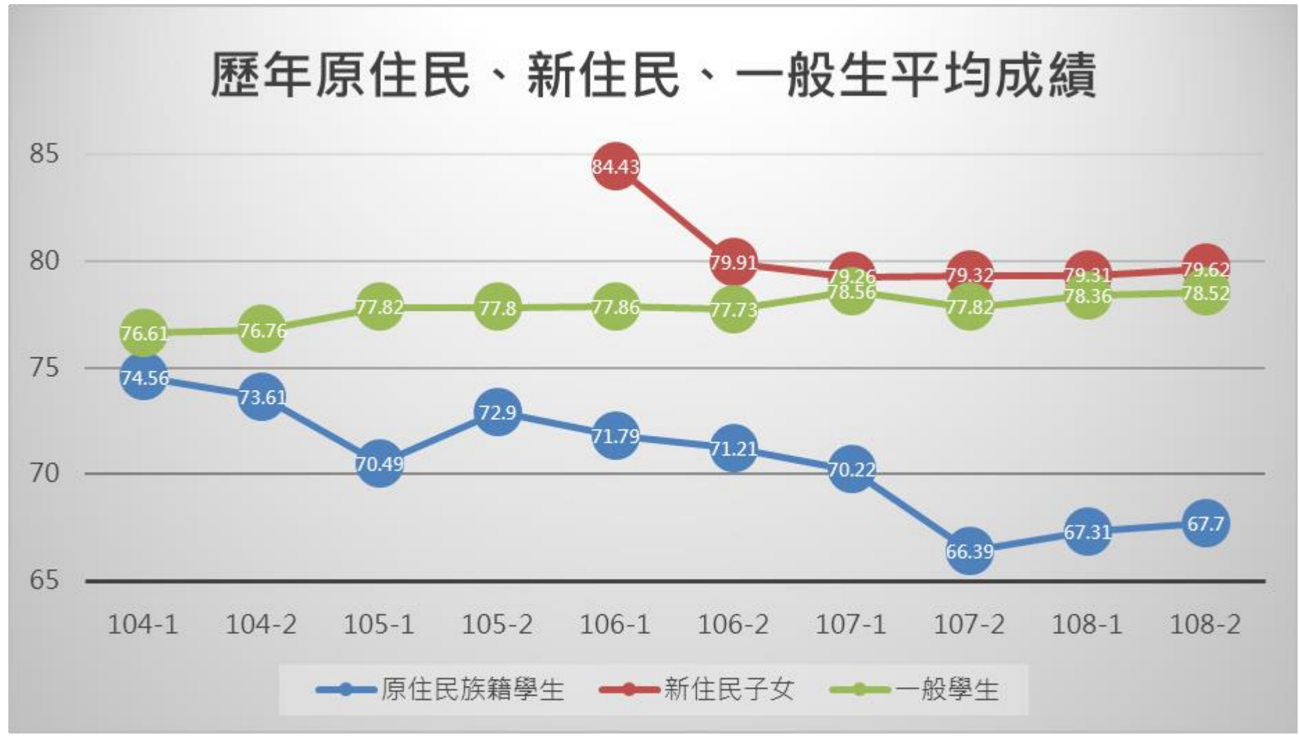 圖2 文化不利生與一般生平均成績比較