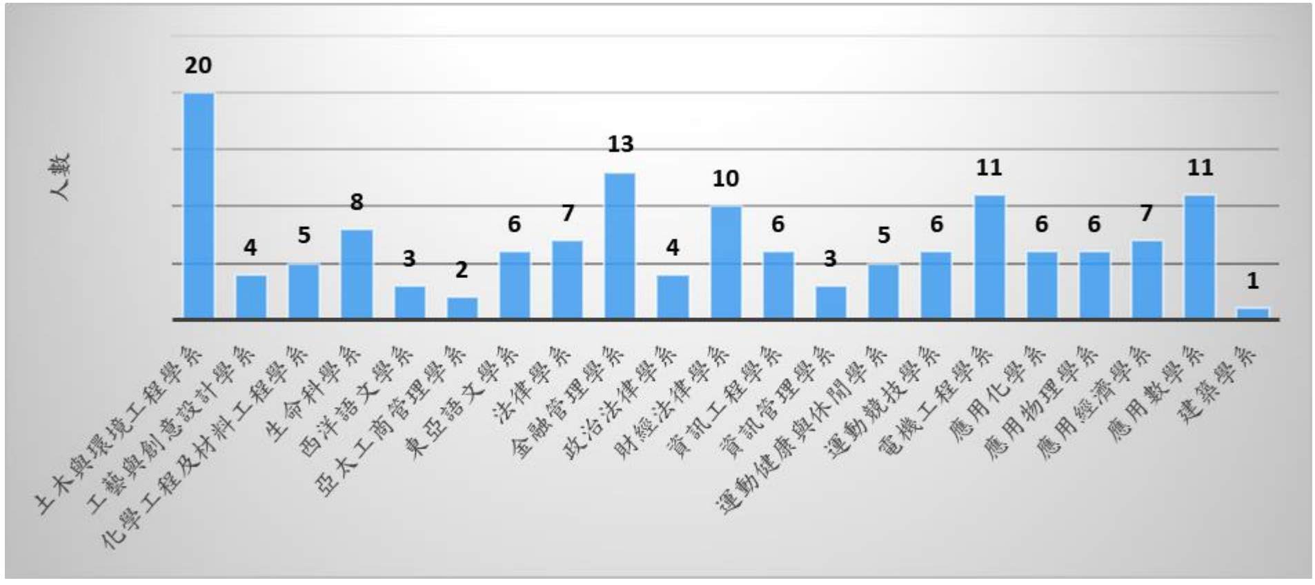 圖1 107學年度弱勢生就讀學系統計圖