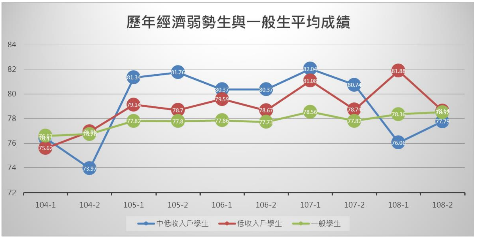 圖1 經濟弱勢生與一般生平均成績比較